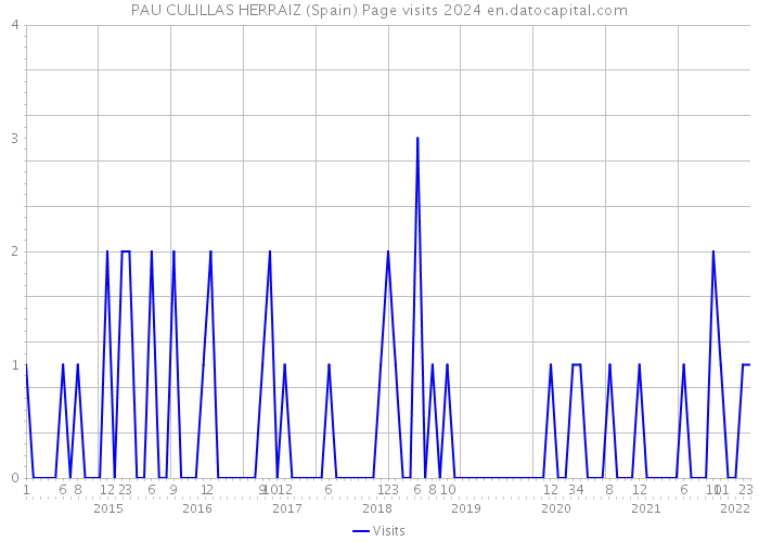 PAU CULILLAS HERRAIZ (Spain) Page visits 2024 