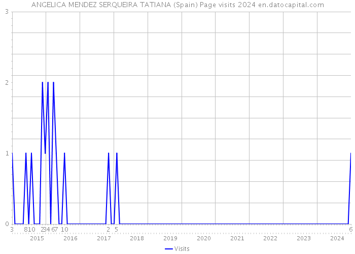 ANGELICA MENDEZ SERQUEIRA TATIANA (Spain) Page visits 2024 