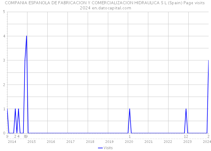 COMPANIA ESPANOLA DE FABRICACION Y COMERCIALIZACION HIDRAULICA S L (Spain) Page visits 2024 