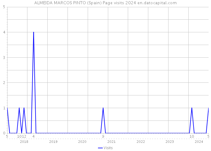 ALMEIDA MARCOS PINTO (Spain) Page visits 2024 
