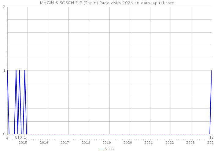 MAGIN & BOSCH SLP (Spain) Page visits 2024 