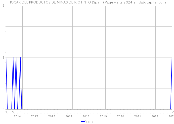 HOGAR DEL PRODUCTOS DE MINAS DE RIOTINTO (Spain) Page visits 2024 