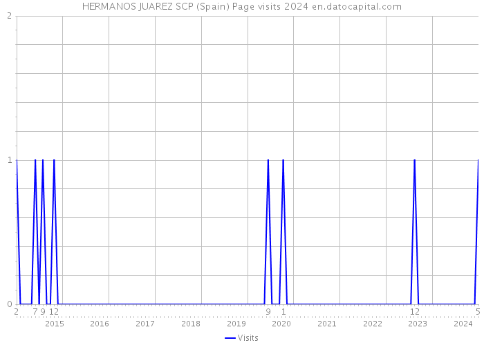 HERMANOS JUAREZ SCP (Spain) Page visits 2024 