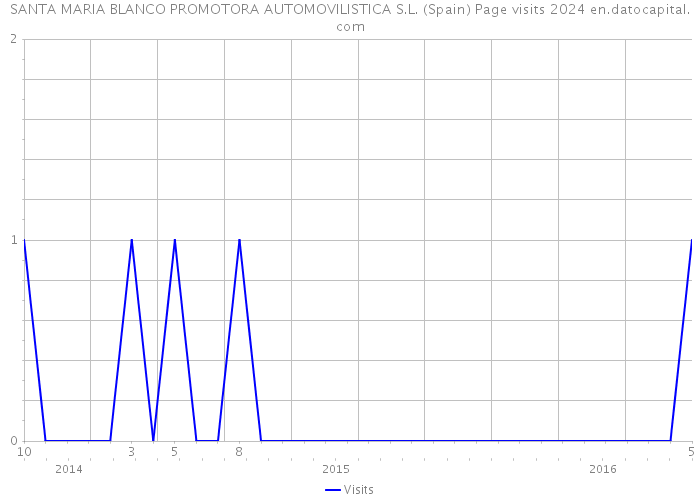 SANTA MARIA BLANCO PROMOTORA AUTOMOVILISTICA S.L. (Spain) Page visits 2024 