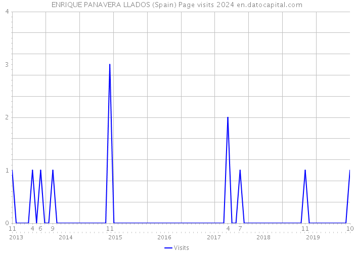 ENRIQUE PANAVERA LLADOS (Spain) Page visits 2024 