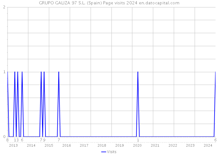 GRUPO GALIZA 97 S.L. (Spain) Page visits 2024 