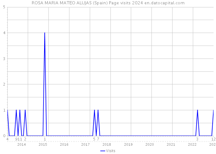 ROSA MARIA MATEO ALUJAS (Spain) Page visits 2024 