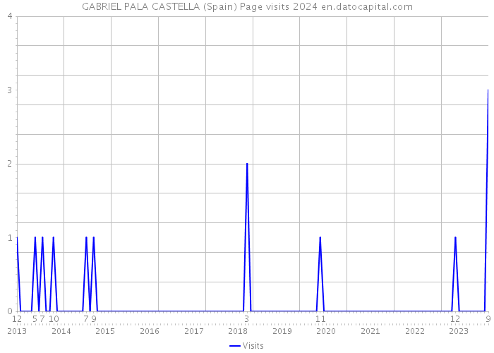 GABRIEL PALA CASTELLA (Spain) Page visits 2024 