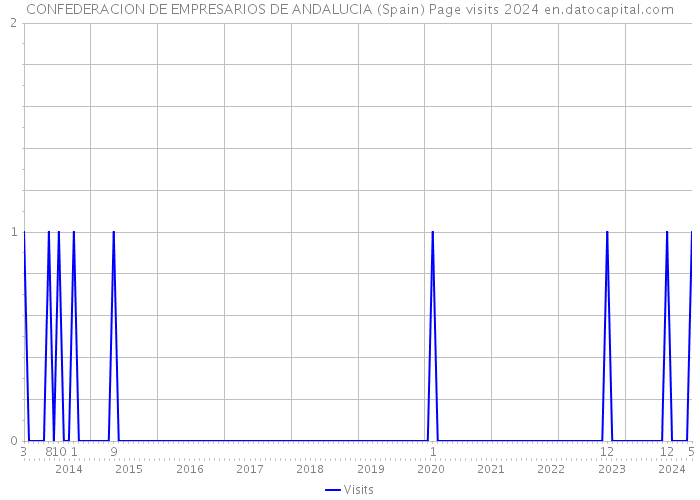 CONFEDERACION DE EMPRESARIOS DE ANDALUCIA (Spain) Page visits 2024 