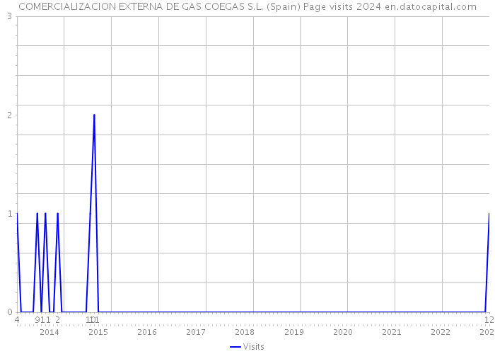 COMERCIALIZACION EXTERNA DE GAS COEGAS S.L. (Spain) Page visits 2024 