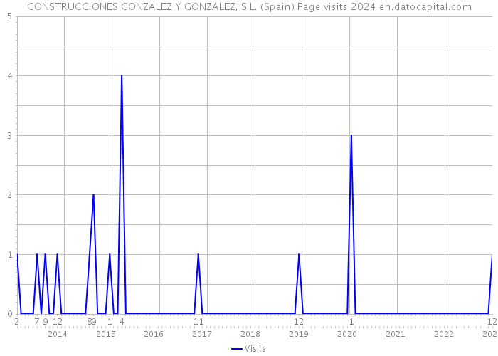 CONSTRUCCIONES GONZALEZ Y GONZALEZ, S.L. (Spain) Page visits 2024 