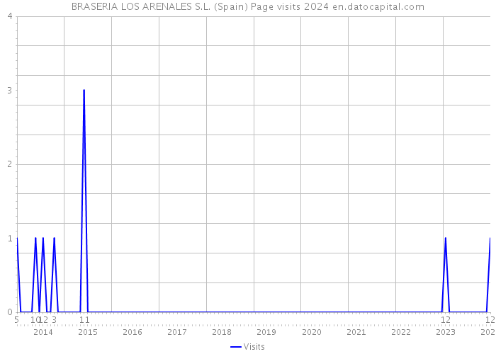 BRASERIA LOS ARENALES S.L. (Spain) Page visits 2024 