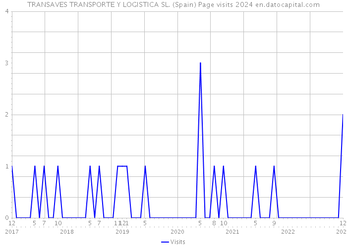 TRANSAVES TRANSPORTE Y LOGISTICA SL. (Spain) Page visits 2024 