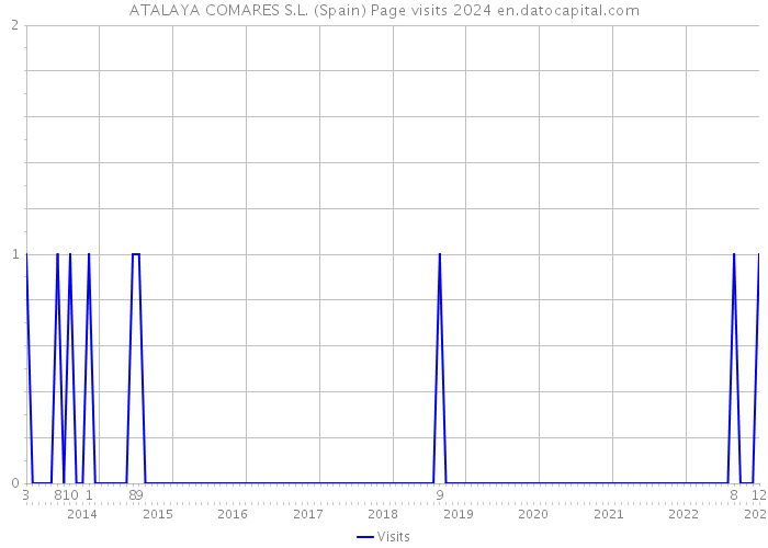 ATALAYA COMARES S.L. (Spain) Page visits 2024 