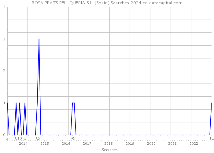 ROSA PRATS PELUQUERIA S.L. (Spain) Searches 2024 