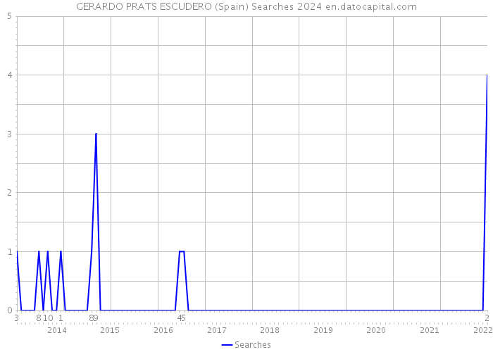 GERARDO PRATS ESCUDERO (Spain) Searches 2024 
