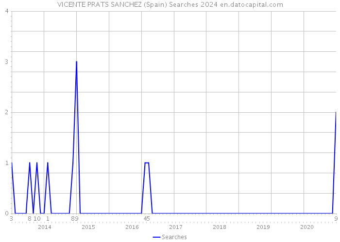 VICENTE PRATS SANCHEZ (Spain) Searches 2024 