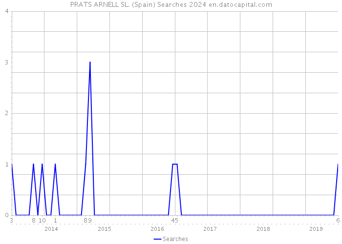 PRATS ARNELL SL. (Spain) Searches 2024 