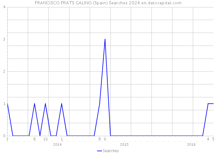 FRANCISCO PRATS GALINO (Spain) Searches 2024 