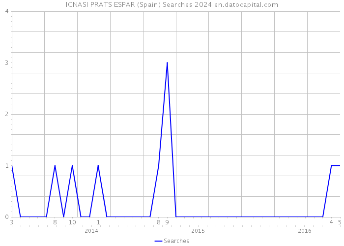 IGNASI PRATS ESPAR (Spain) Searches 2024 