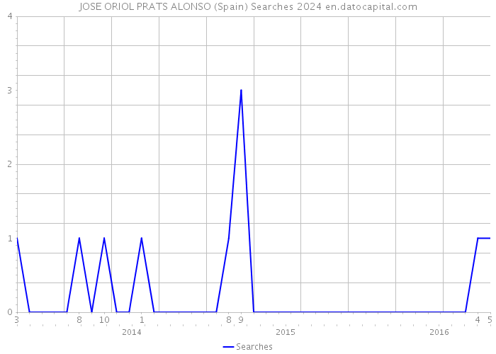 JOSE ORIOL PRATS ALONSO (Spain) Searches 2024 