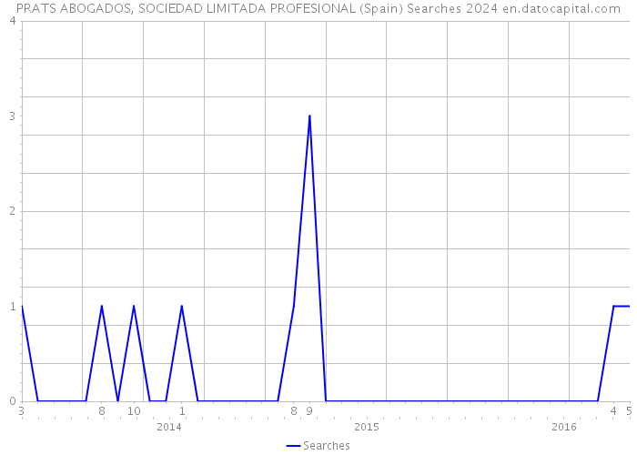 PRATS ABOGADOS, SOCIEDAD LIMITADA PROFESIONAL (Spain) Searches 2024 