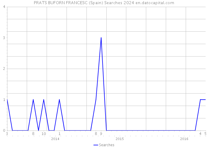 PRATS BUFORN FRANCESC (Spain) Searches 2024 