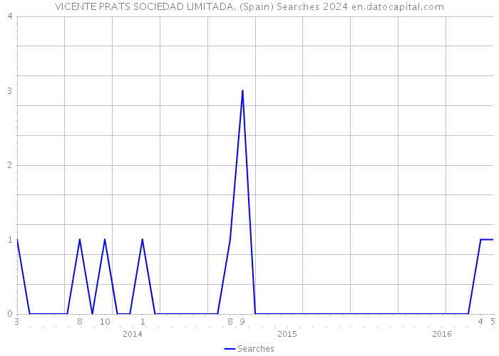 VICENTE PRATS SOCIEDAD LIMITADA. (Spain) Searches 2024 