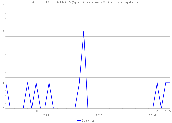 GABRIEL LLOBERA PRATS (Spain) Searches 2024 