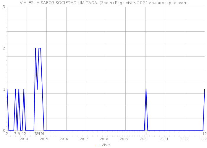 VIALES LA SAFOR SOCIEDAD LIMITADA. (Spain) Page visits 2024 