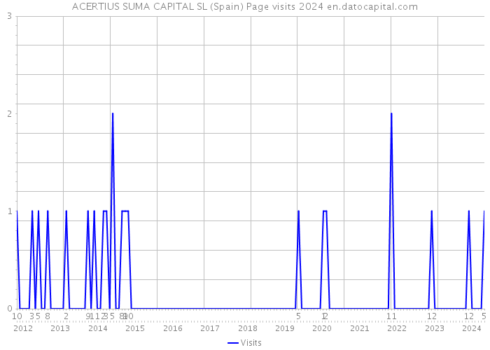 ACERTIUS SUMA CAPITAL SL (Spain) Page visits 2024 