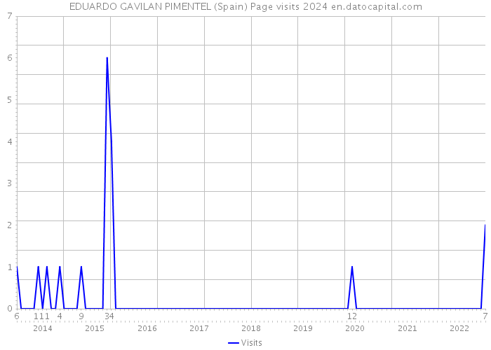 EDUARDO GAVILAN PIMENTEL (Spain) Page visits 2024 