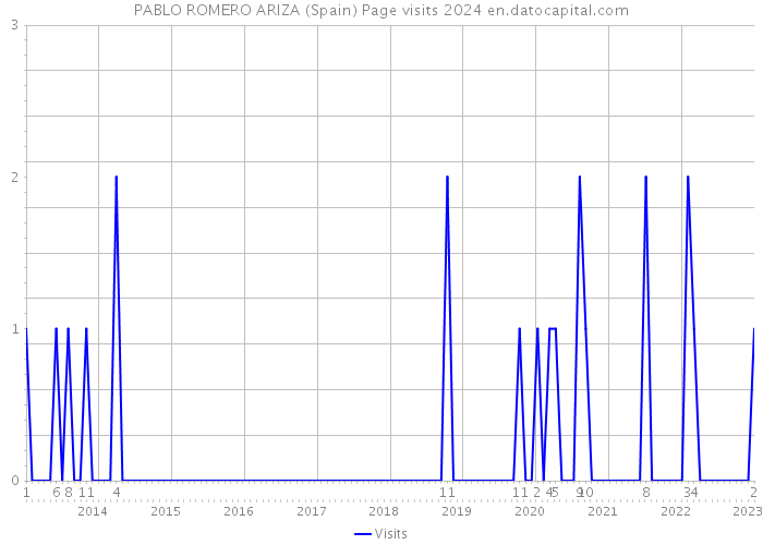 PABLO ROMERO ARIZA (Spain) Page visits 2024 