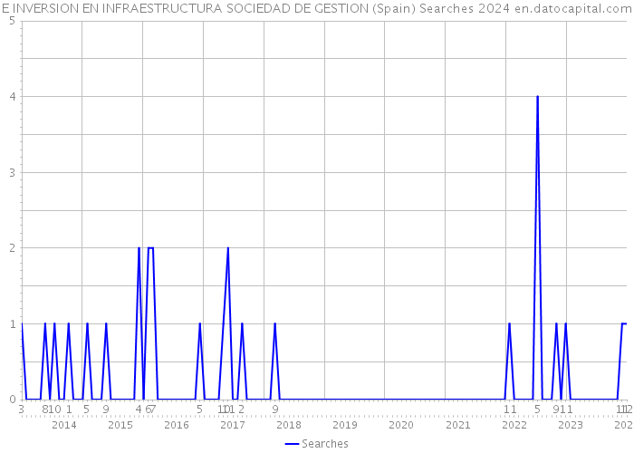 E INVERSION EN INFRAESTRUCTURA SOCIEDAD DE GESTION (Spain) Searches 2024 