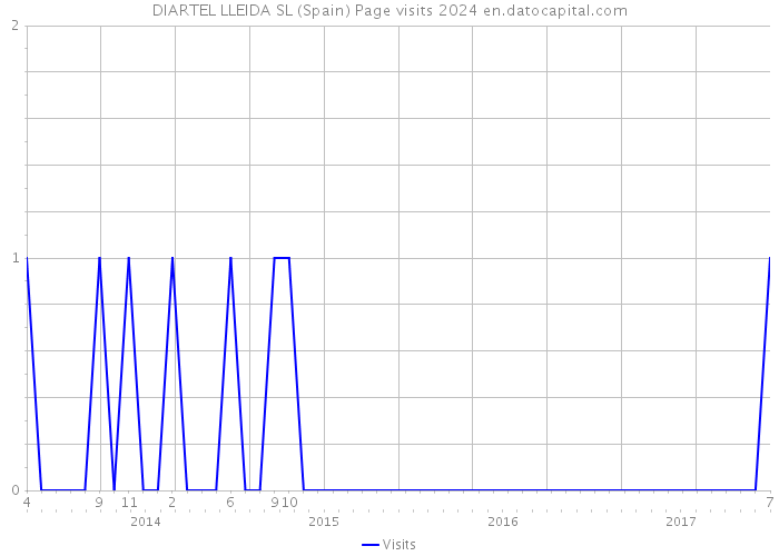 DIARTEL LLEIDA SL (Spain) Page visits 2024 
