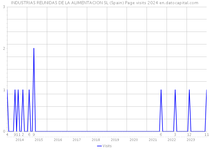 INDUSTRIAS REUNIDAS DE LA ALIMENTACION SL (Spain) Page visits 2024 