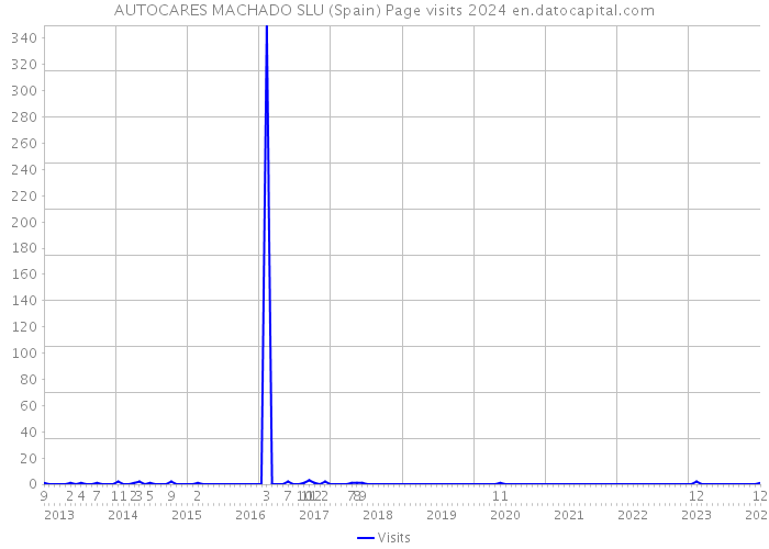 AUTOCARES MACHADO SLU (Spain) Page visits 2024 