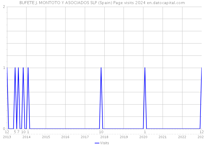 BUFETE J. MONTOTO Y ASOCIADOS SLP (Spain) Page visits 2024 
