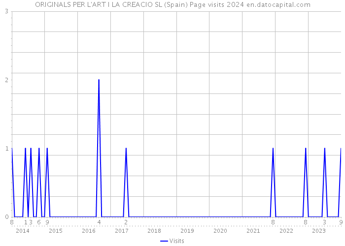 ORIGINALS PER L'ART I LA CREACIO SL (Spain) Page visits 2024 