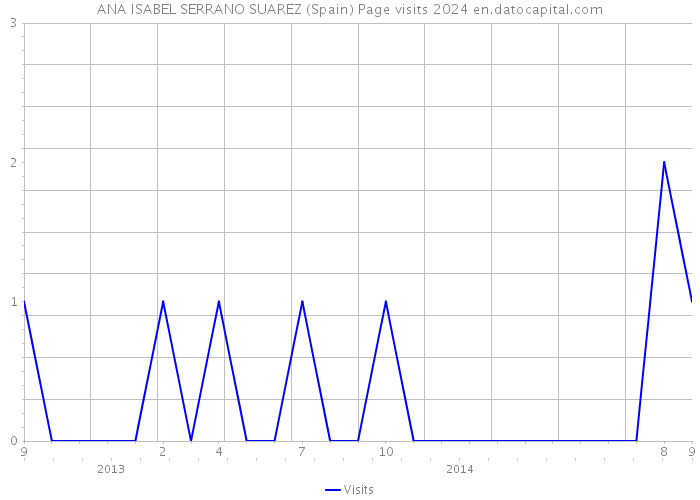 ANA ISABEL SERRANO SUAREZ (Spain) Page visits 2024 