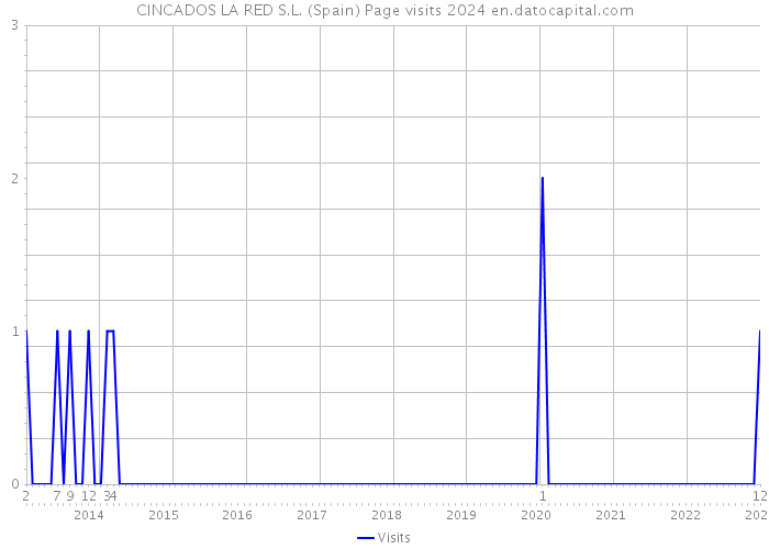 CINCADOS LA RED S.L. (Spain) Page visits 2024 