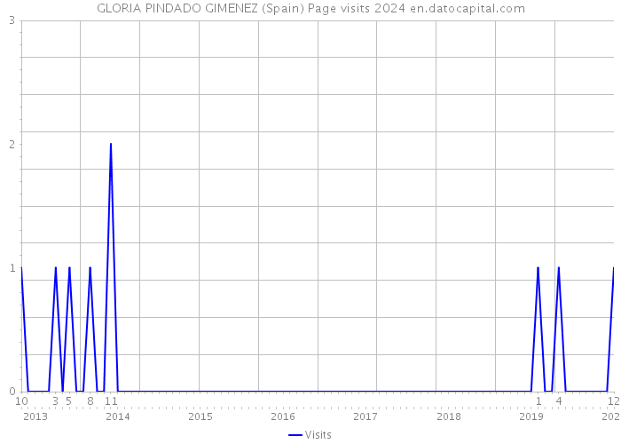 GLORIA PINDADO GIMENEZ (Spain) Page visits 2024 