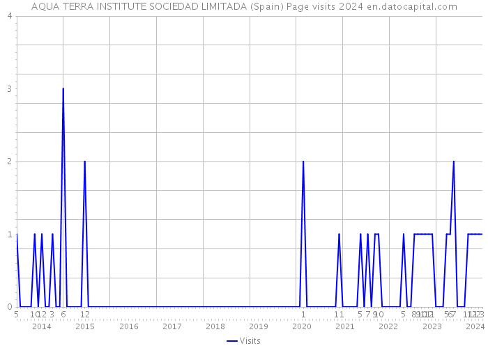 AQUA TERRA INSTITUTE SOCIEDAD LIMITADA (Spain) Page visits 2024 