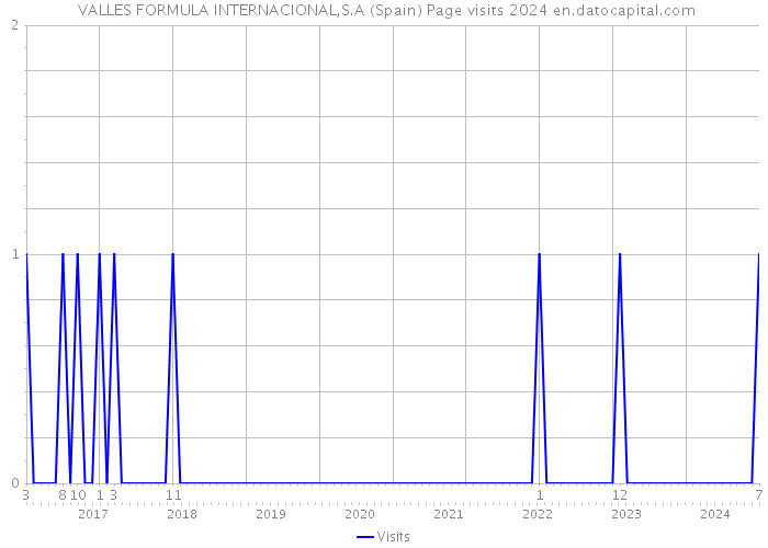  VALLES FORMULA INTERNACIONAL,S.A (Spain) Page visits 2024 