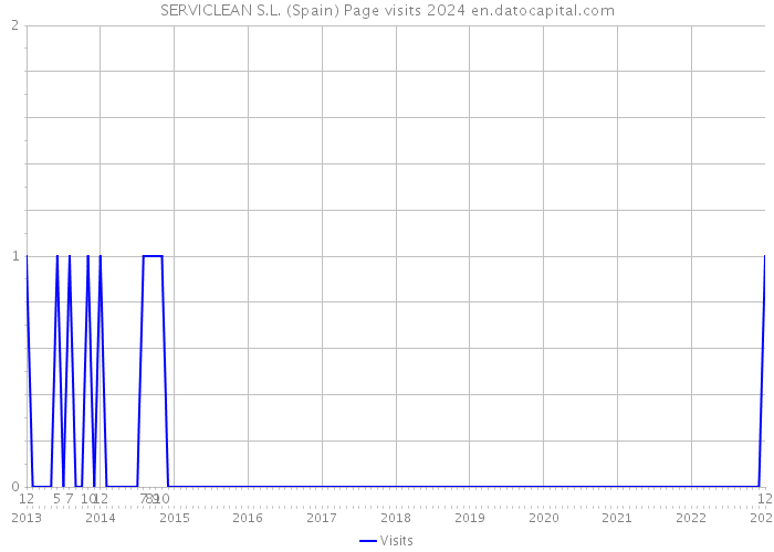 SERVICLEAN S.L. (Spain) Page visits 2024 