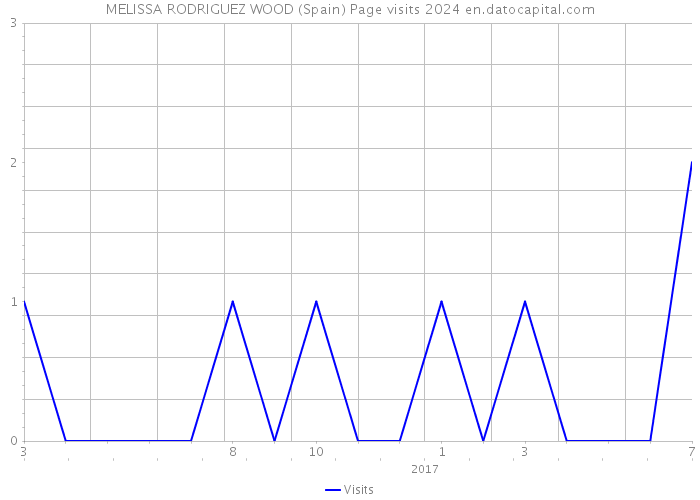 MELISSA RODRIGUEZ WOOD (Spain) Page visits 2024 