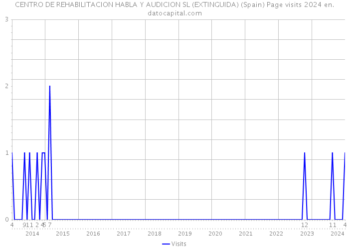 CENTRO DE REHABILITACION HABLA Y AUDICION SL (EXTINGUIDA) (Spain) Page visits 2024 