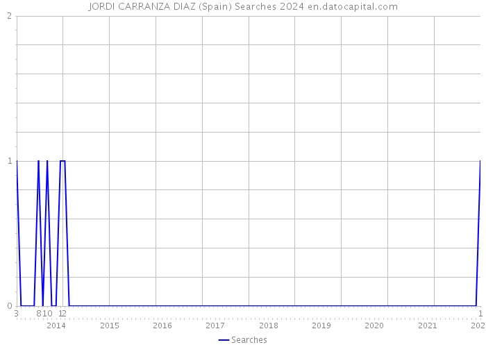 JORDI CARRANZA DIAZ (Spain) Searches 2024 