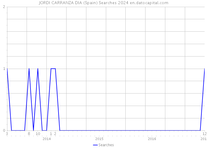 JORDI CARRANZA DIA (Spain) Searches 2024 