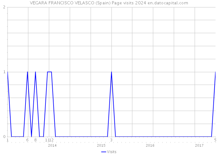 VEGARA FRANCISCO VELASCO (Spain) Page visits 2024 